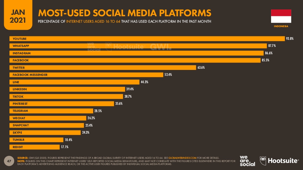 most used social media platforms indonesia
