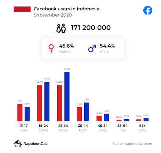 Data pengguna facebook di Indonesia
